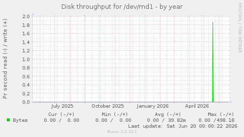 Disk throughput for /dev/md1