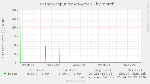 Disk throughput for /dev/md2