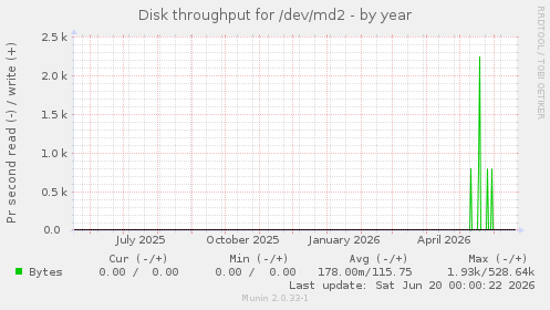 Disk throughput for /dev/md2