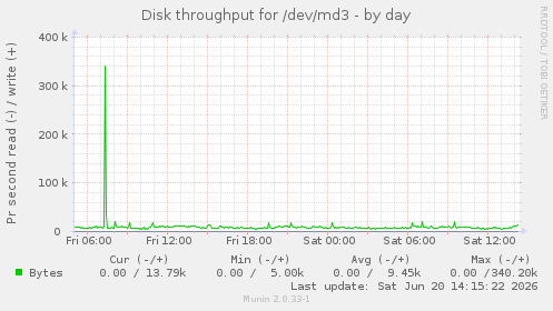 Disk throughput for /dev/md3