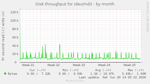Disk throughput for /dev/md3