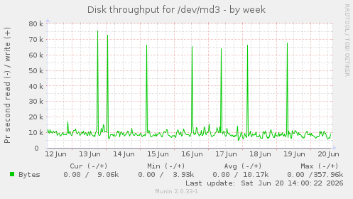 Disk throughput for /dev/md3