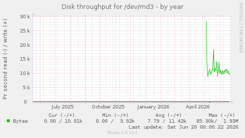 Disk throughput for /dev/md3