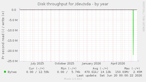 Disk throughput for /dev/sda