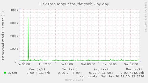 Disk throughput for /dev/sdb