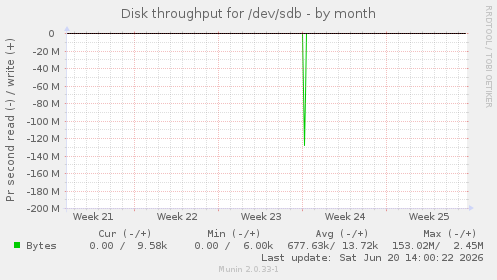Disk throughput for /dev/sdb