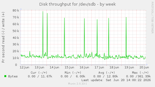 Disk throughput for /dev/sdb