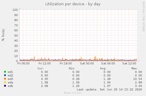 Utilization per device