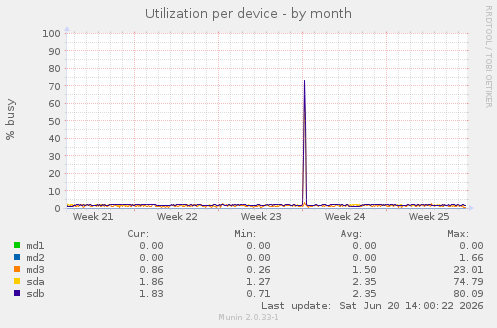Utilization per device