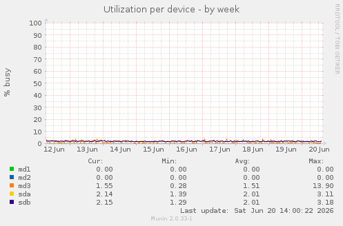Utilization per device