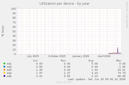 Utilization per device