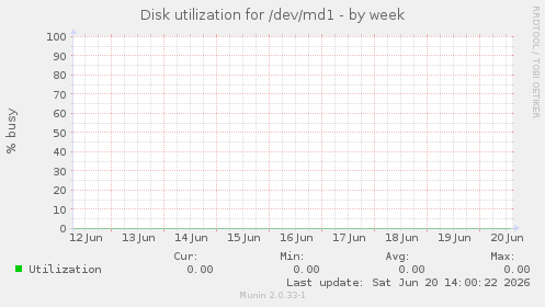 Disk utilization for /dev/md1
