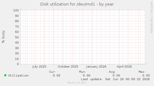 Disk utilization for /dev/md1
