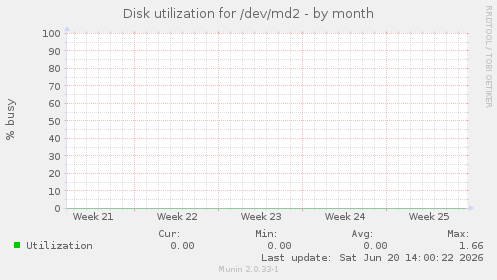 Disk utilization for /dev/md2