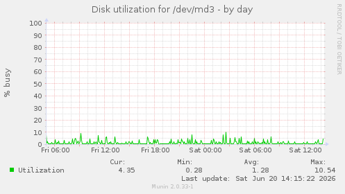 Disk utilization for /dev/md3