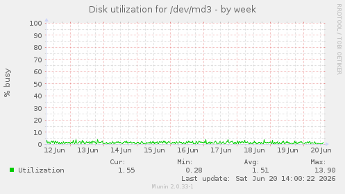 Disk utilization for /dev/md3