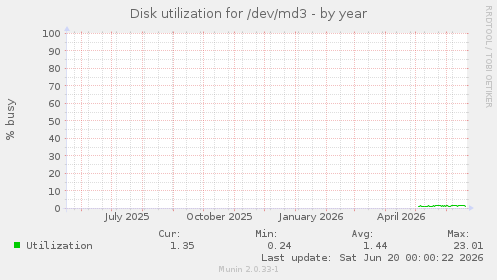 Disk utilization for /dev/md3