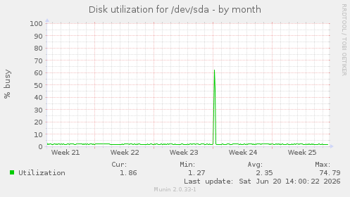 Disk utilization for /dev/sda