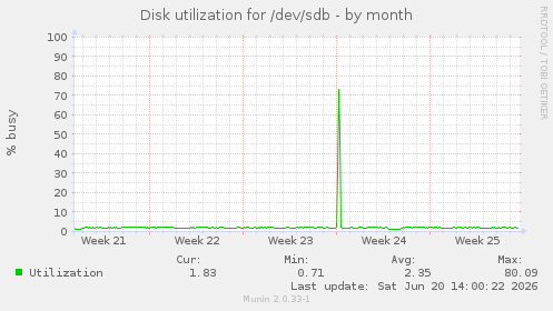 Disk utilization for /dev/sdb