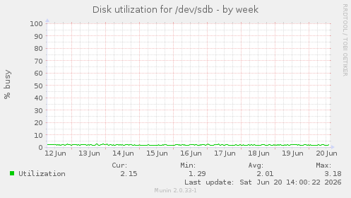Disk utilization for /dev/sdb