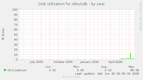 Disk utilization for /dev/sdb