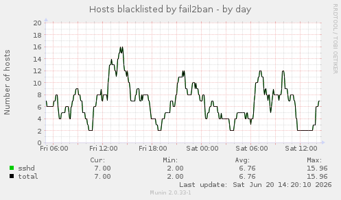 Hosts blacklisted by fail2ban