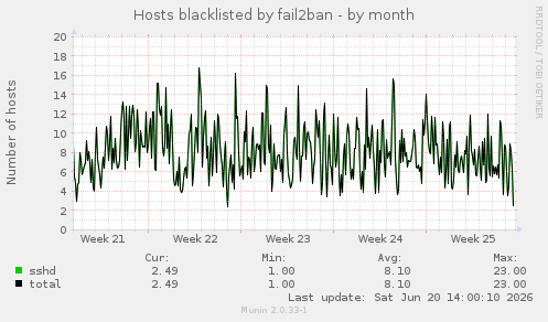 Hosts blacklisted by fail2ban