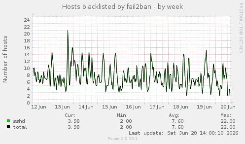 Hosts blacklisted by fail2ban