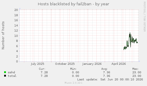 Hosts blacklisted by fail2ban