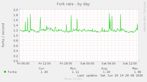 Fork rate