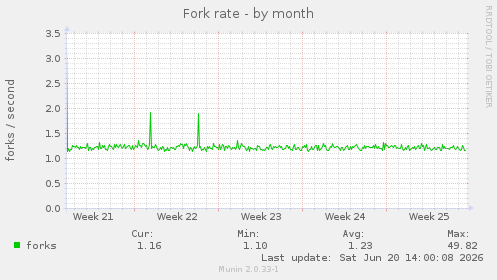 Fork rate