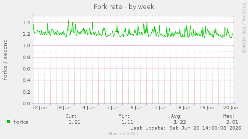 Fork rate