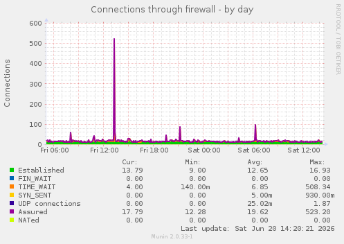 Connections through firewall