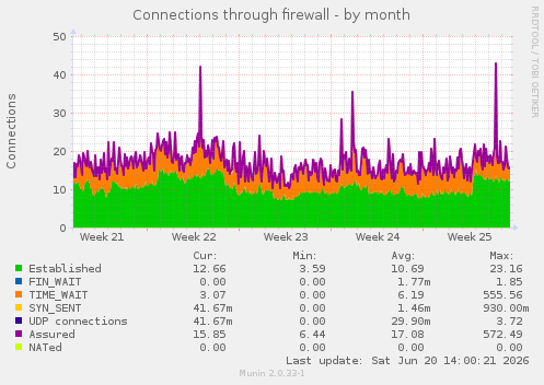 Connections through firewall