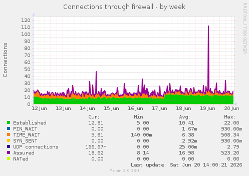 Connections through firewall