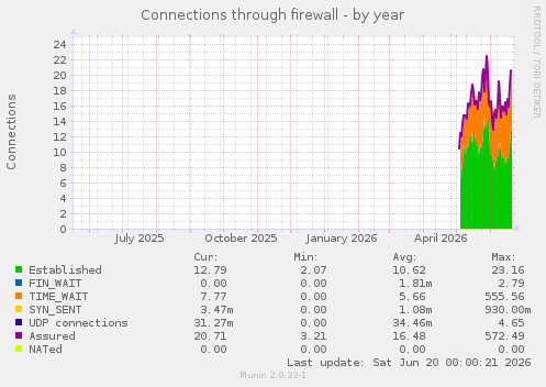 Connections through firewall
