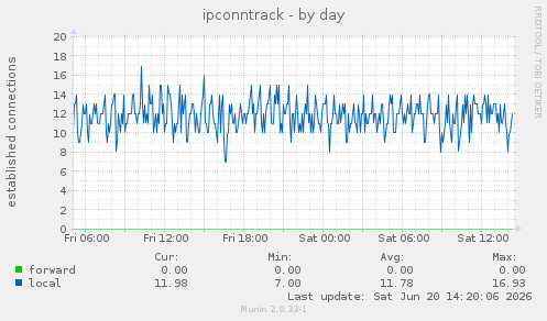 ipconntrack