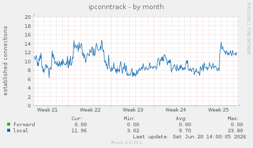 ipconntrack