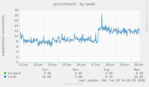 ipconntrack