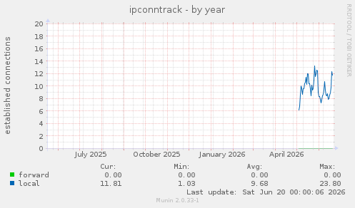 ipconntrack