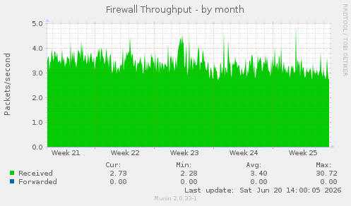 Firewall Throughput