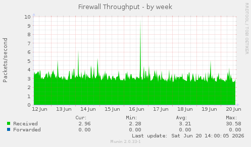 Firewall Throughput