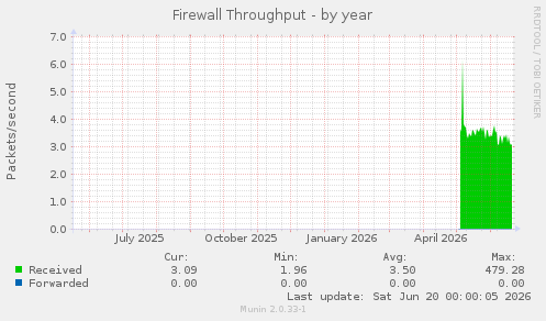 Firewall Throughput