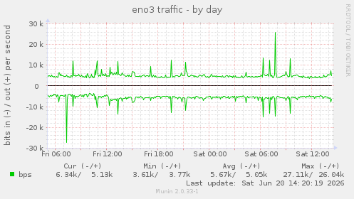 eno3 traffic
