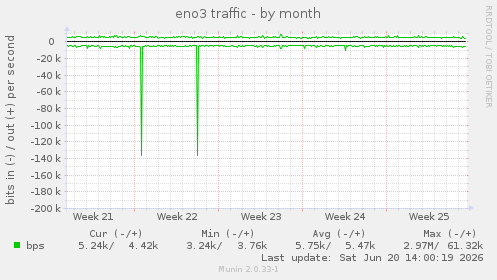 eno3 traffic