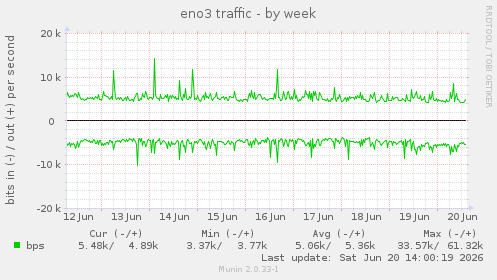 eno3 traffic
