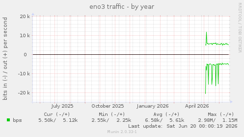 eno3 traffic