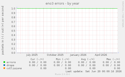 eno3 errors