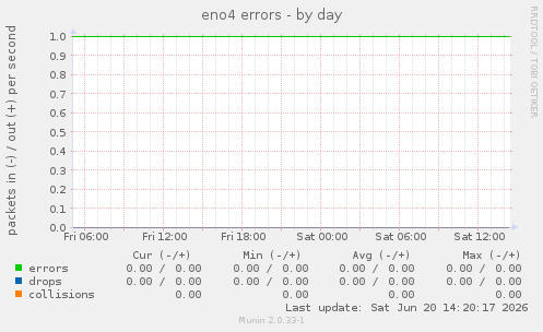 eno4 errors