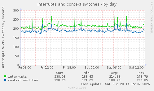 Interrupts and context switches